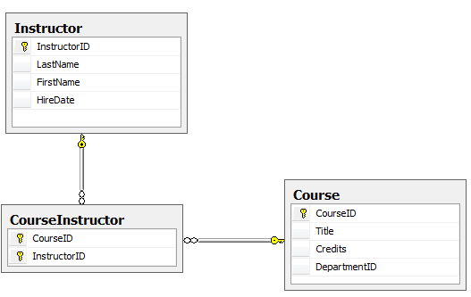 Instrutor Course_many a many_relationship_tables