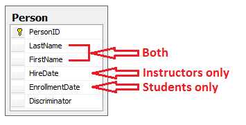Screenshot that shows the inheritance structure from the Person entity class.