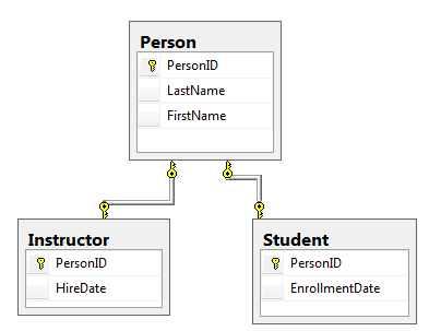 Person エンティティ クラスから派生した新しい Instructor および Student データベース テーブルを示すスクリーンショット。