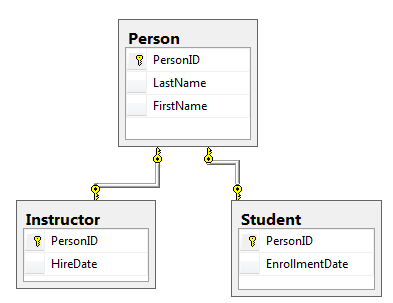 Screenshot che mostra le nuove tabelle di database Instructor e Student derivate dalla classe di entità Person.