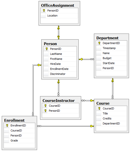 Screenshot that shows the School database diagram.
