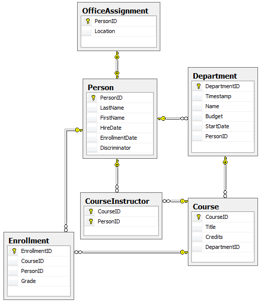 Implementing Inheritance with the Entity Framework in an ASP.NET MVC ...