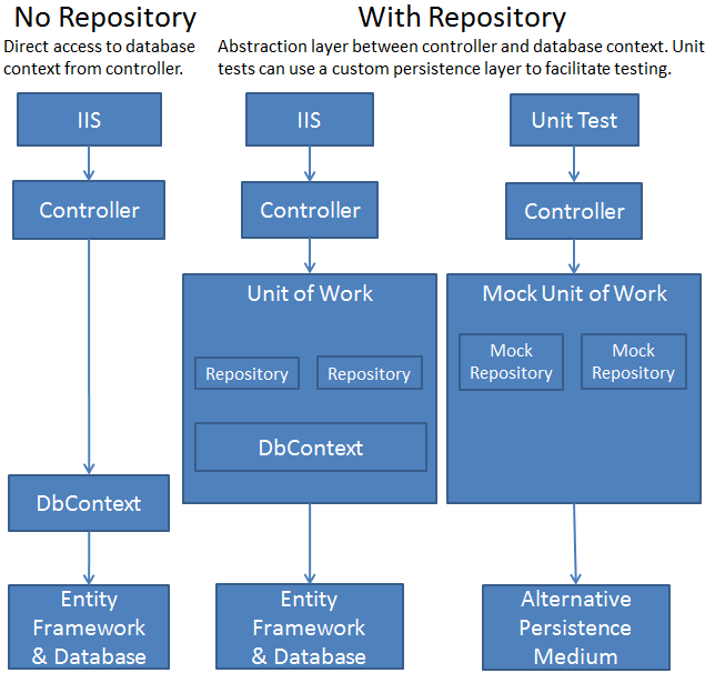 Implementing The Repository And Unit Of Work Patterns In An ASP NET MVC Wcf Pandu